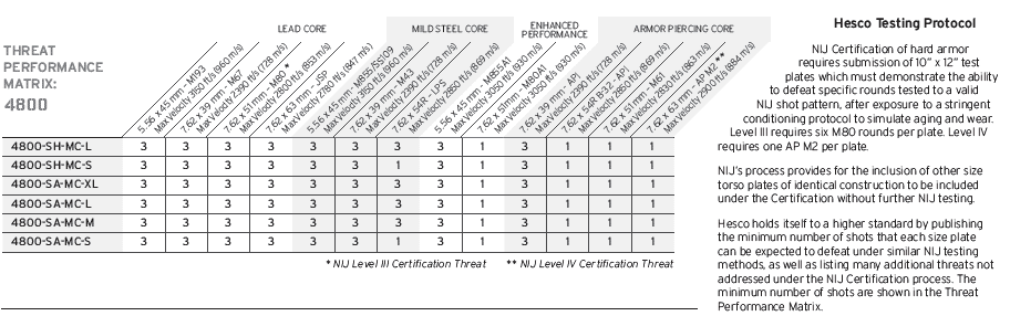 HESCO Armor 4800 Threat Matrix